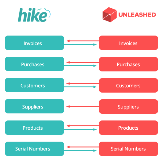 About Unleashed Inventory
