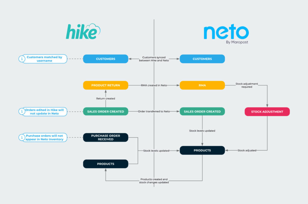 Hike POS + Neto integration features
